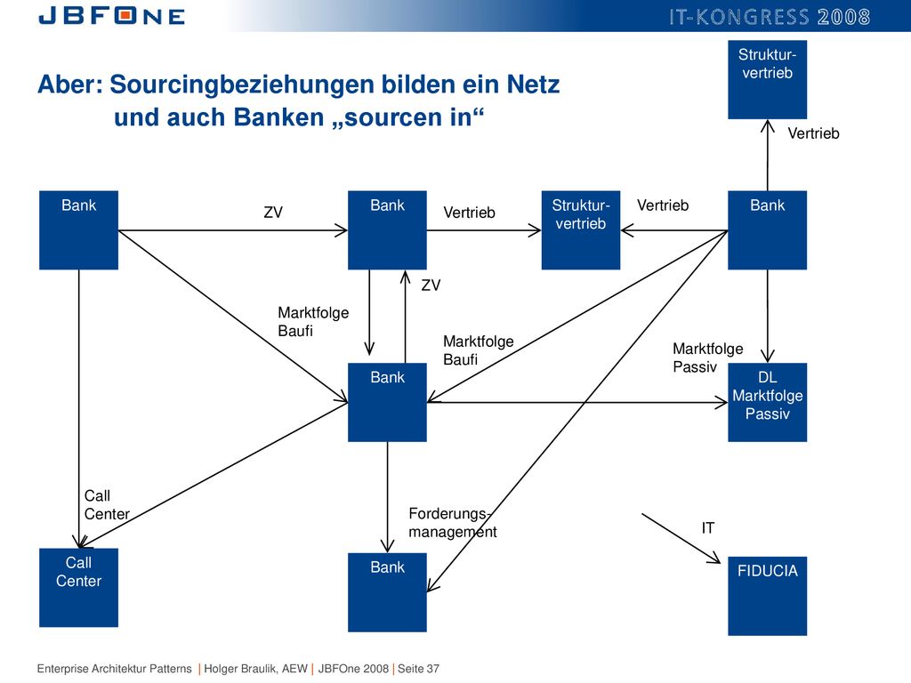 Aber: Sourcingbeziehungen bilden ein Netz und auch Banken „sourcen in