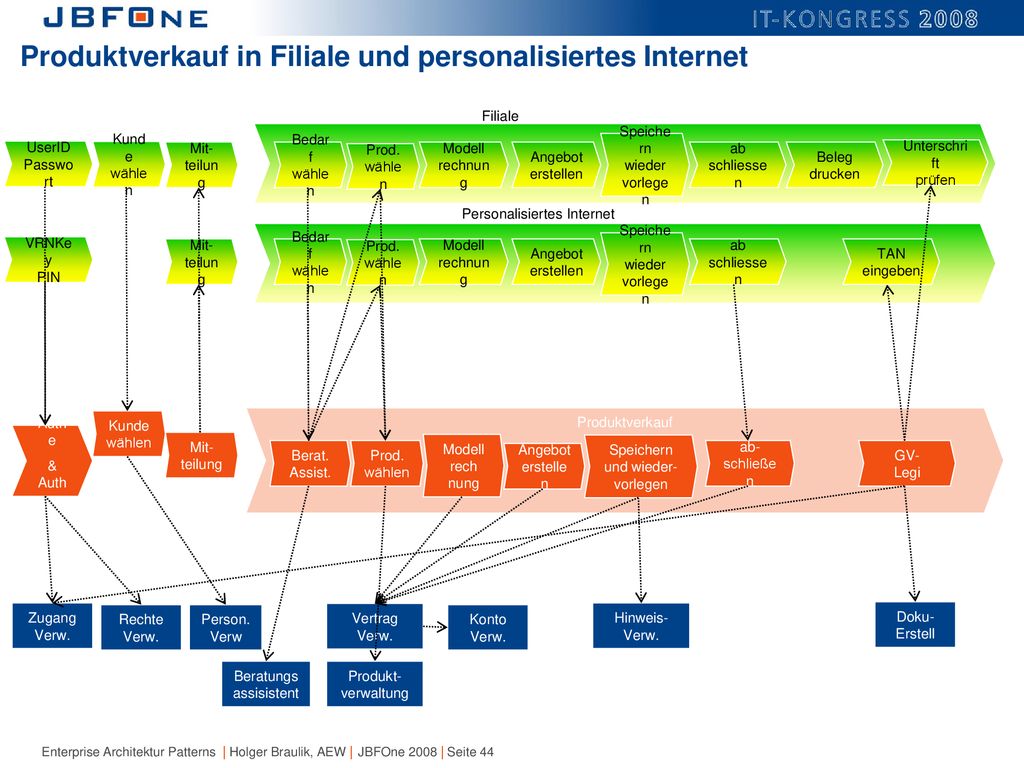 Produktverkauf in Filiale und personalisiertes Internet