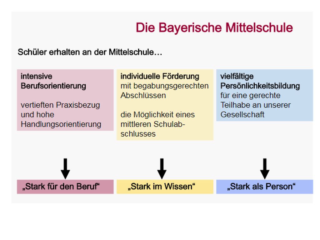 Stark im Wissen: Die Mittelschule fördert alle Schüler individuell und differenziert: Sie legt Wert darauf, dass möglichst alle Jugendlichen einen Abschluss erreichen. Außerdem bietet sie leistungsfähigen Schülern ein Angebot, den mittleren Schulabschluss an der Mittelschule zu erreichen und bereitet sie bereits ab der Jahrgangsstufe 5 darauf vor.