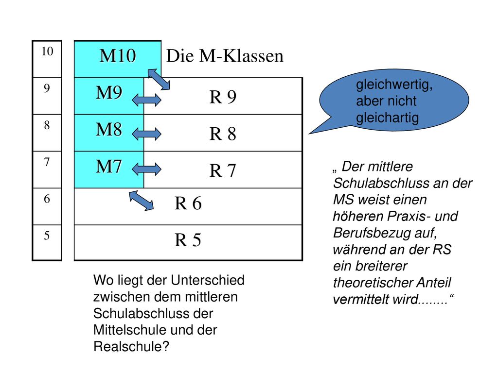 M10 Die M-Klassen M9 R 9 M8 R 8 M7 R 7 R 6 R 5 gleichwertig,
