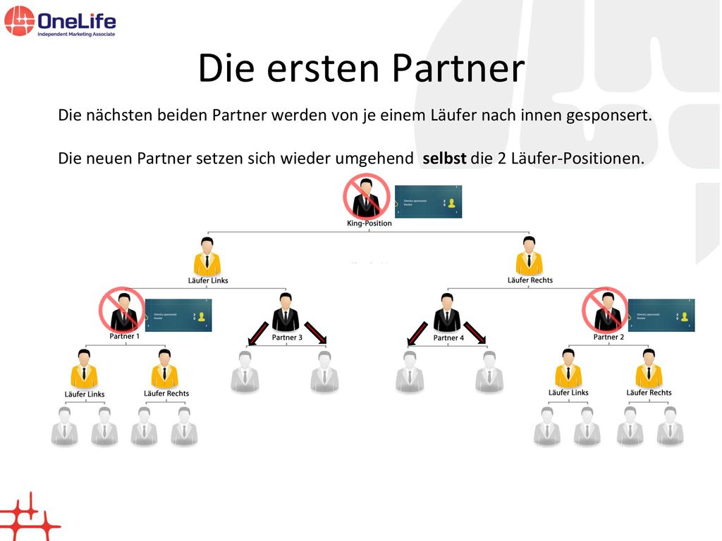 Die ersten Partner Die nächsten beiden Partner werden von je einem Läufer nach innen gesponsert.