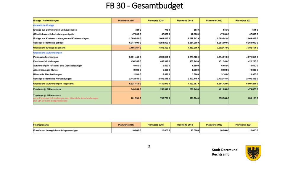 FB 30 - Gesamtbudget 2 Stadt Dortmund Rechtsamt Erträge / Aufwendungen