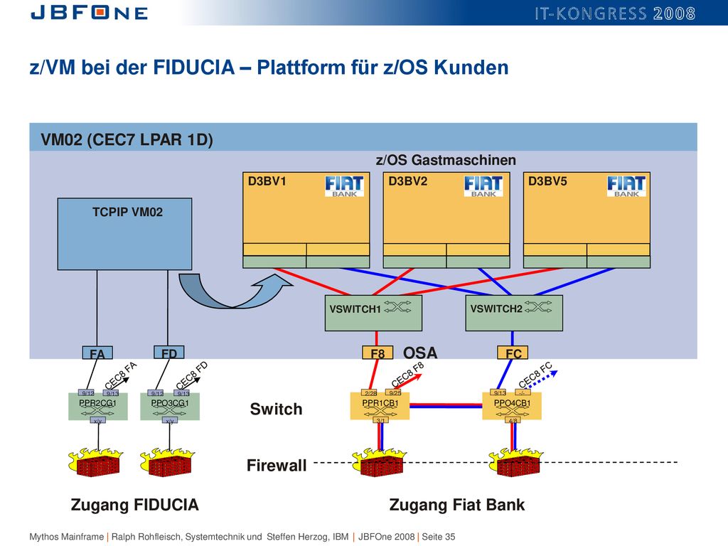 z/VM bei der FIDUCIA – Plattform für z/OS Kunden