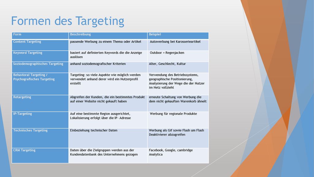 Formen des Targeting Form Beschreibung Beispiel Content Targeting