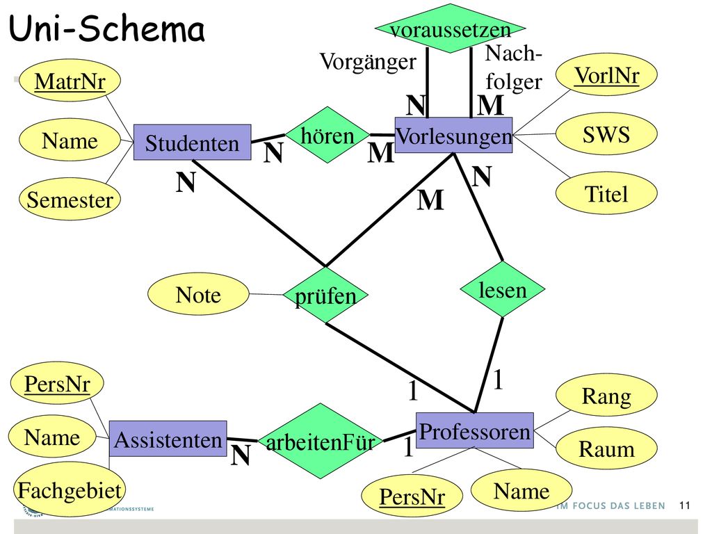Uni-Schema N M N M N N M N voraussetzen Nach- Vorgänger folger