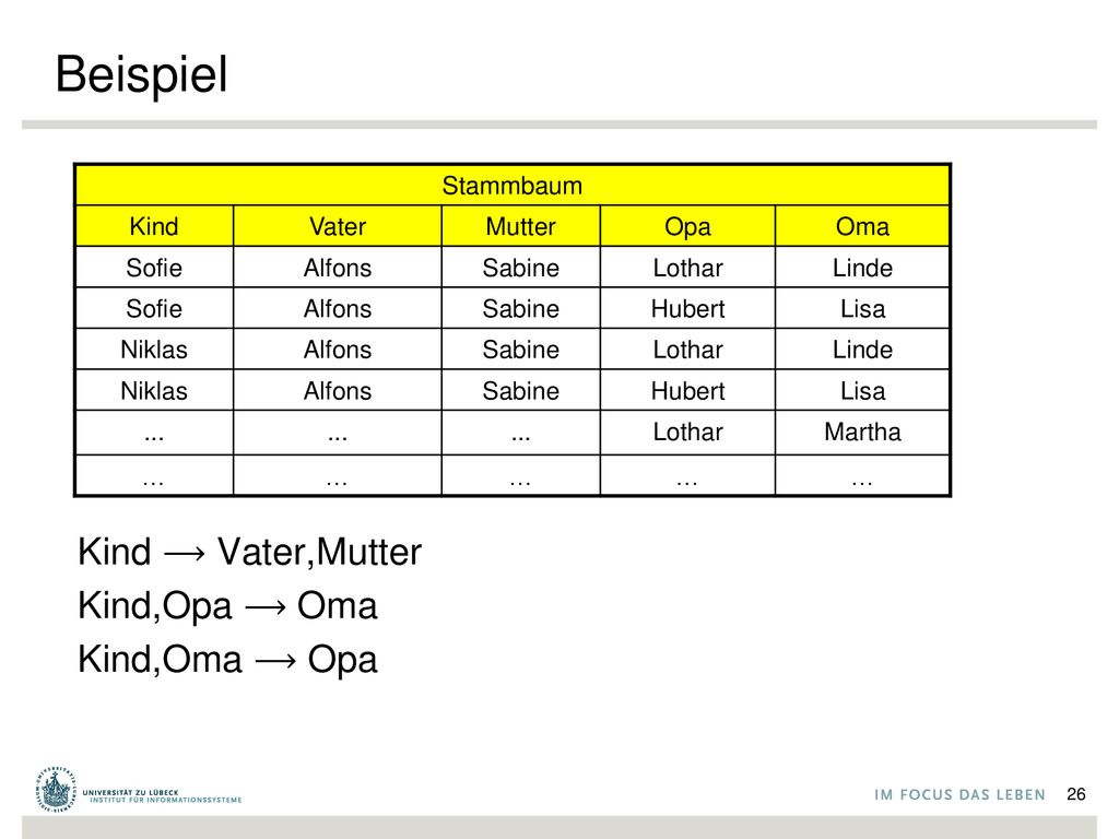Beispiel Kind ⟶ Vater,Mutter Kind,Opa ⟶ Oma Kind,Oma ⟶ Opa Stammbaum
