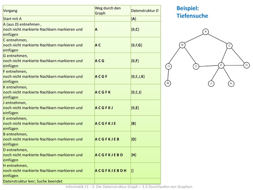 Beispiel: Tiefensuche Vorgang Weg durch den Graph Datenstruktur D