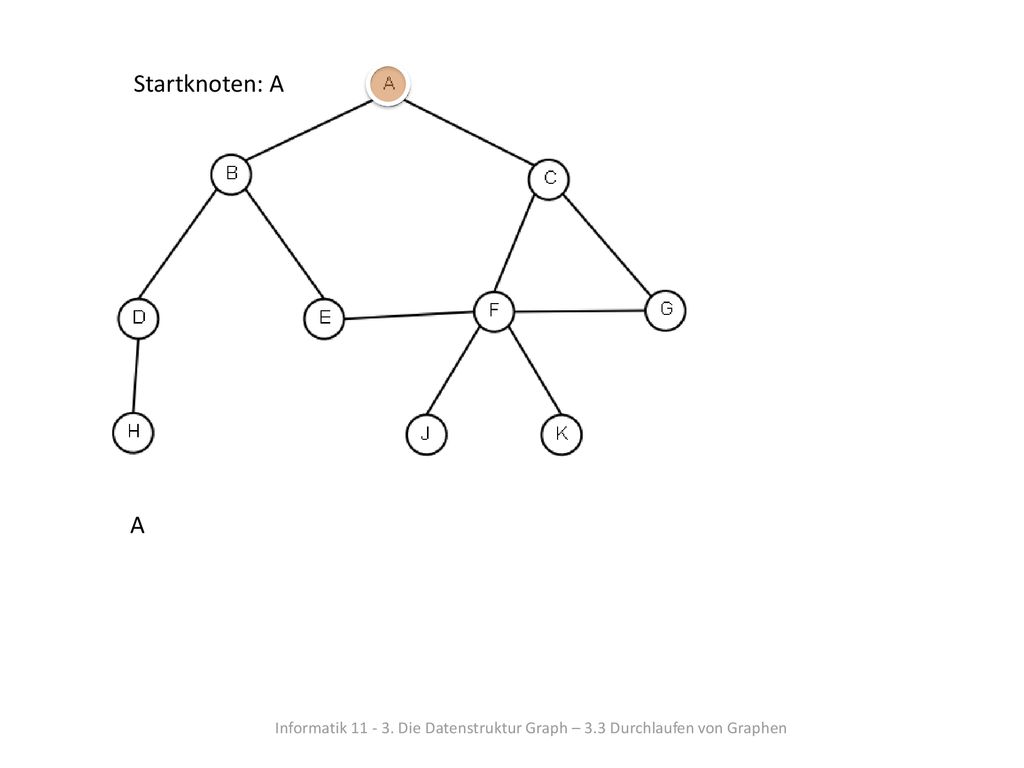 Startknoten: A A Informatik Die Datenstruktur Graph – 3.3 Durchlaufen von Graphen