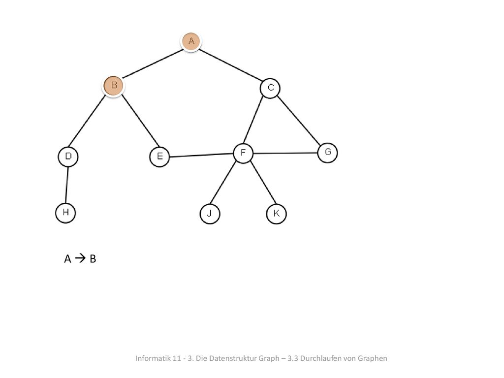 A  B Informatik Die Datenstruktur Graph – 3.3 Durchlaufen von Graphen