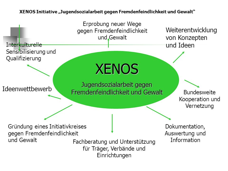 XENOS Weiterentwicklung von Konzepten und Ideen