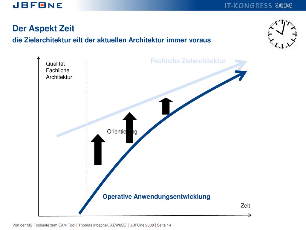 Der Aspekt Zeit die Zielarchitektur eilt der aktuellen Architektur immer voraus