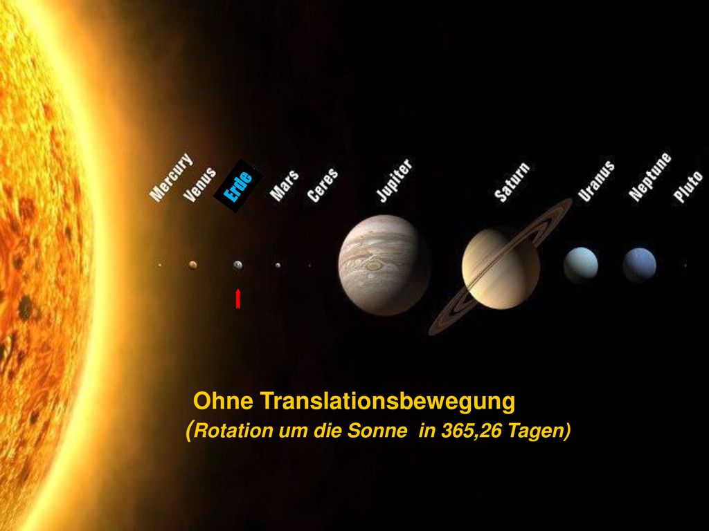 Ohne Translationsbewegung (Rotation um die Sonne in 365,26 Tagen)