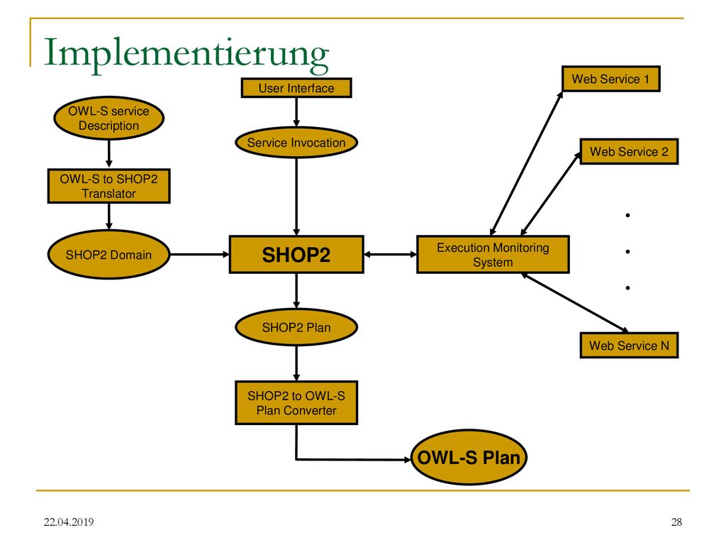Implementierung . SHOP2 OWL-S Plan Web Service 1 User Interface