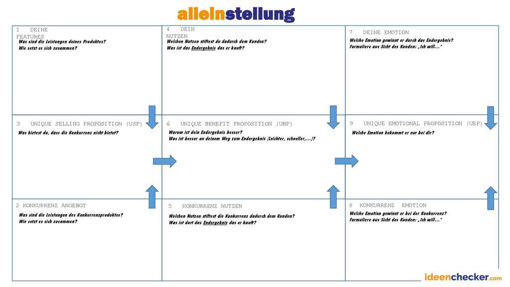 alleinstellung 1 DEINE FEATURES 4 DEIN NUTZEN 7 DEINE EMOTION