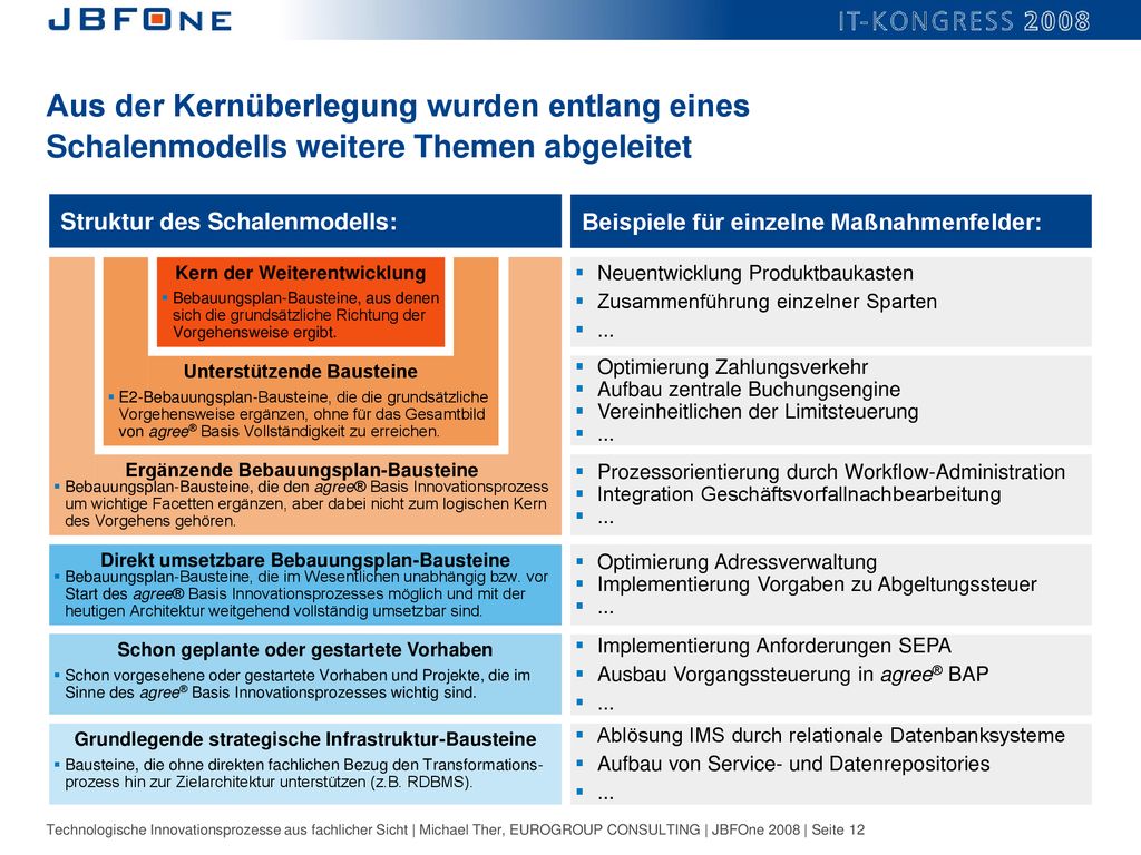 Aus der Kernüberlegung wurden entlang eines Schalenmodells weitere Themen abgeleitet