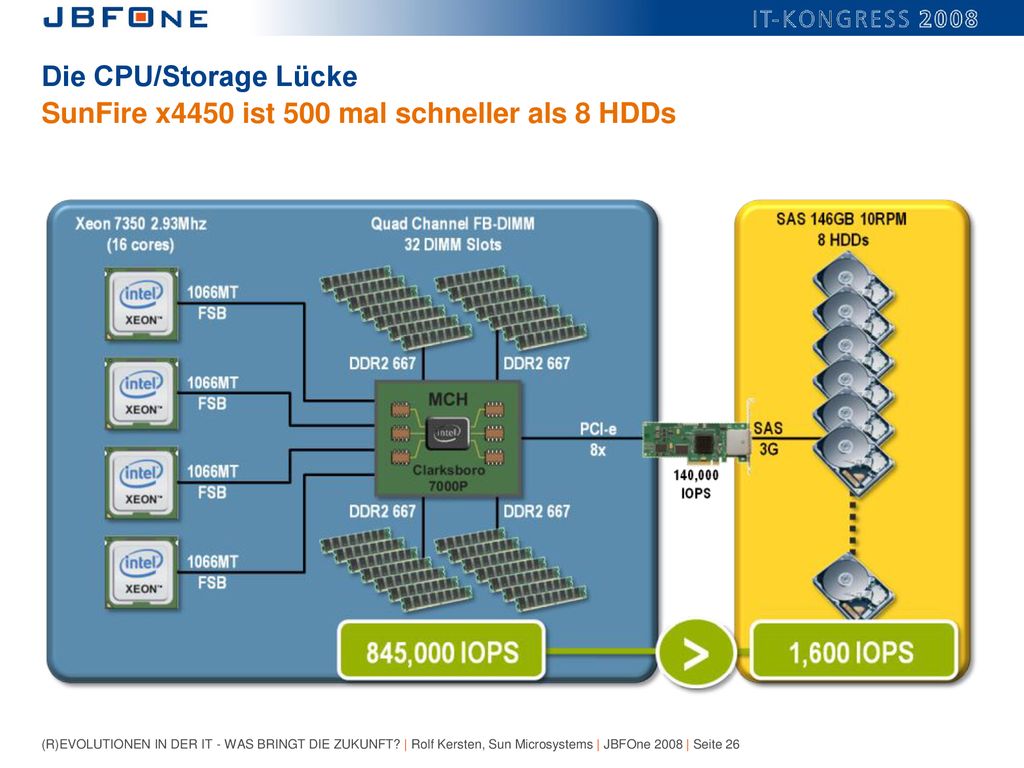 Die CPU/Storage Lücke SunFire x4450 ist 500 mal schneller als 8 HDDs