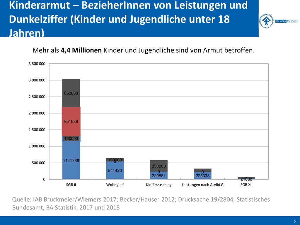 Kinderarmut – BezieherInnen von Leistungen und Dunkelziffer (Kinder und Jugendliche unter 18 Jahren)
