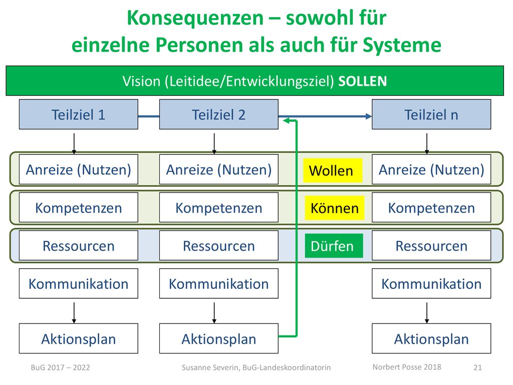 Konsequenzen – sowohl für einzelne Personen als auch für Systeme