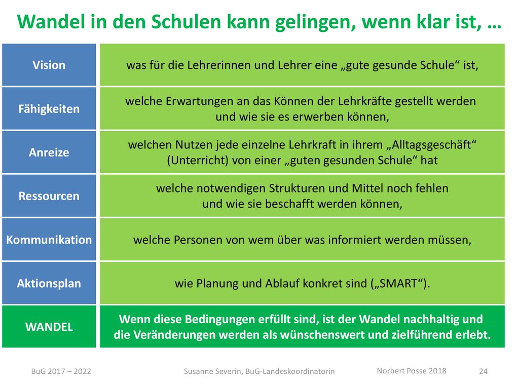Wandel in den Schulen kann gelingen, wenn klar ist, …