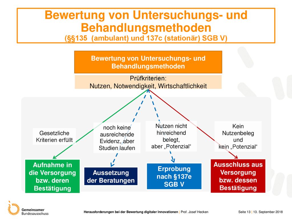 Bewertung von Untersuchungs- und Behandlungsmethoden (§§135 (ambulant) und 137c (stationär) SGB V)