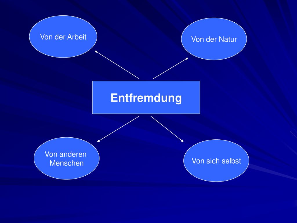 Entfremdung Von der Arbeit Von der Natur Von anderen Menschen