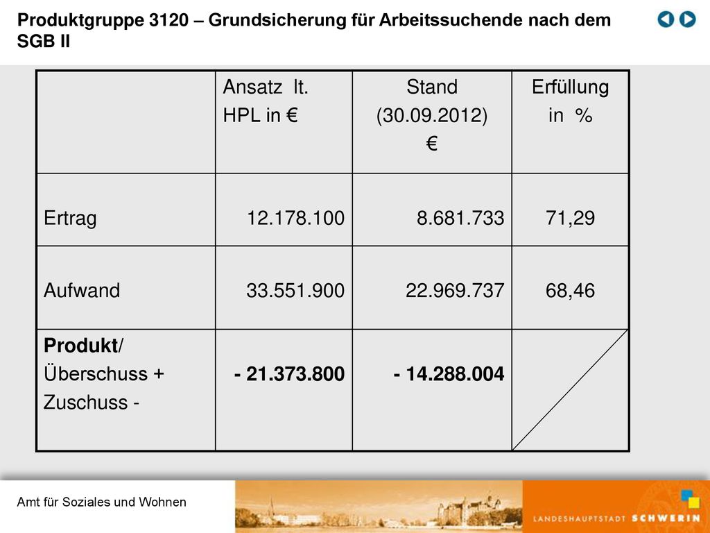 Ansatz lt. HPL in € Stand ( ) € Erfüllung in % Ertrag