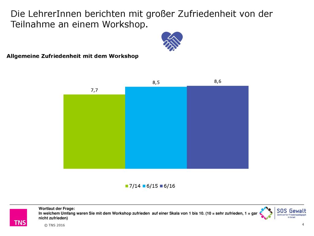 Die LehrerInnen berichten mit großer Zufriedenheit von der Teilnahme an einem Workshop.