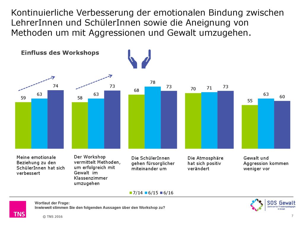 Kontinuierliche Verbesserung der emotionalen Bindung zwischen LehrerInnen und SchülerInnen sowie die Aneignung von Methoden um mit Aggressionen und Gewalt umzugehen.