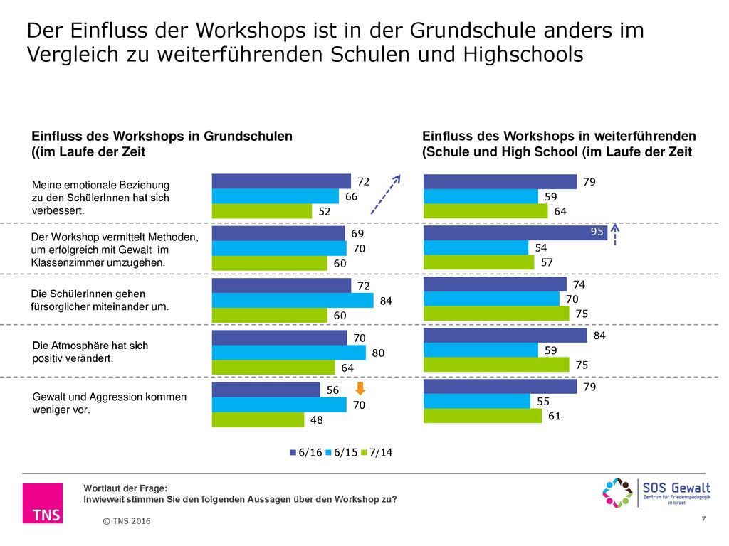 Der Einfluss der Workshops ist in der Grundschule anders im Vergleich zu weiterführenden Schulen und Highschools