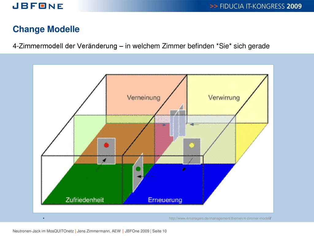 Change Modelle 4-Zimmermodell der Veränderung – in welchem Zimmer befinden *Sie* sich gerade.