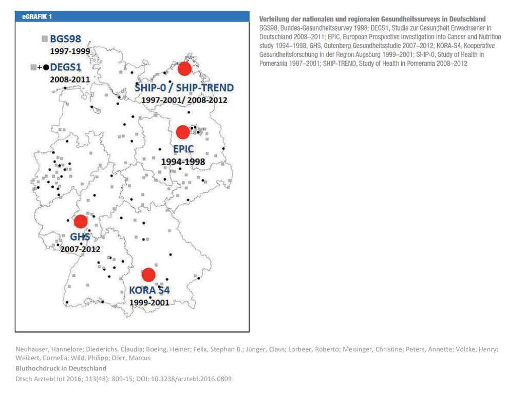 Neuhauser, Hannelore; Diederichs, Claudia; Boeing, Heiner; Felix, Stephan B.; Jünger, Claus; Lorbeer, Roberto; Meisinger, Christine; Peters, Annette; Völzke, Henry; Weikert, Cornelia; Wild, Philipp; Dörr, Marcus