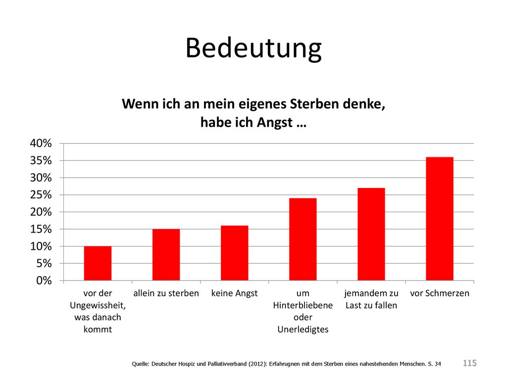 Bedeutung Quelle: Deutscher Hospiz und Palliativverband (2012): Erfahrugnen mit dem Sterben eines nahestehenden Menschen.