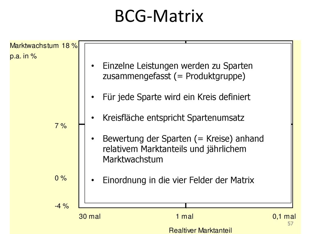 BCG-Matrix Einzelne Leistungen werden zu Sparten zusammengefasst (= Produktgruppe) Für jede Sparte wird ein Kreis definiert.
