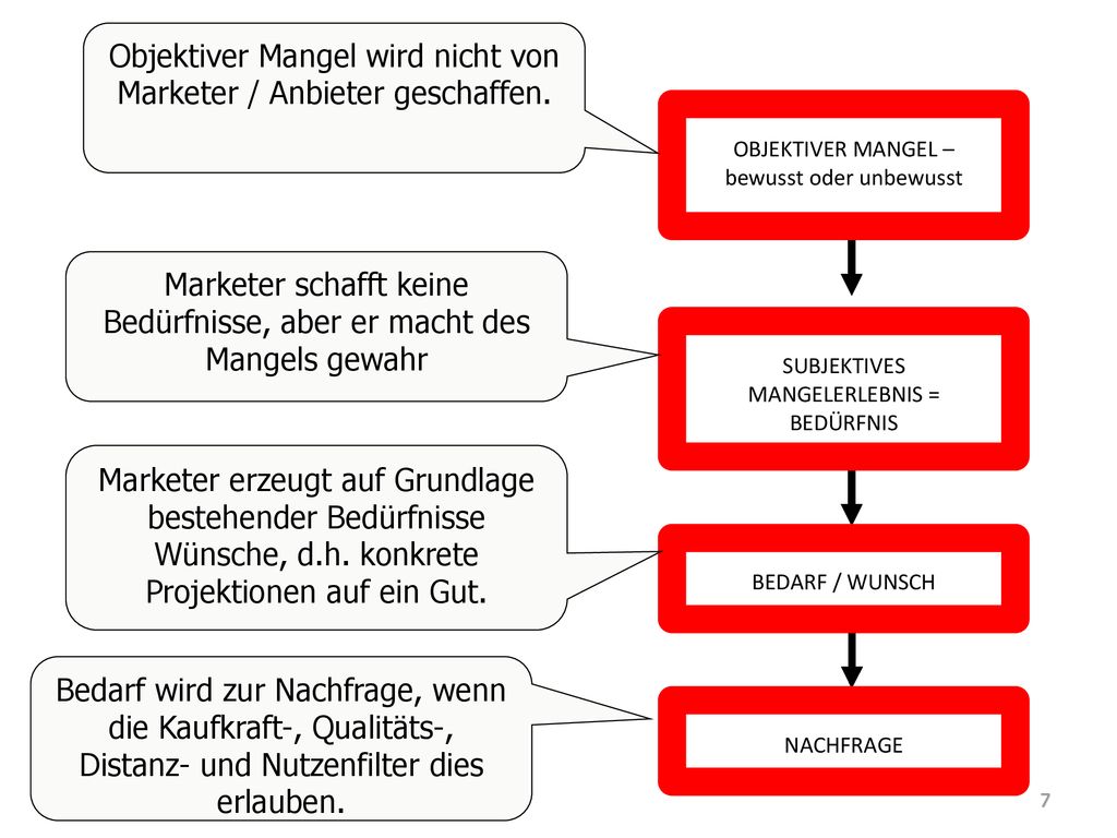 Objektiver Mangel wird nicht von Marketer / Anbieter geschaffen.