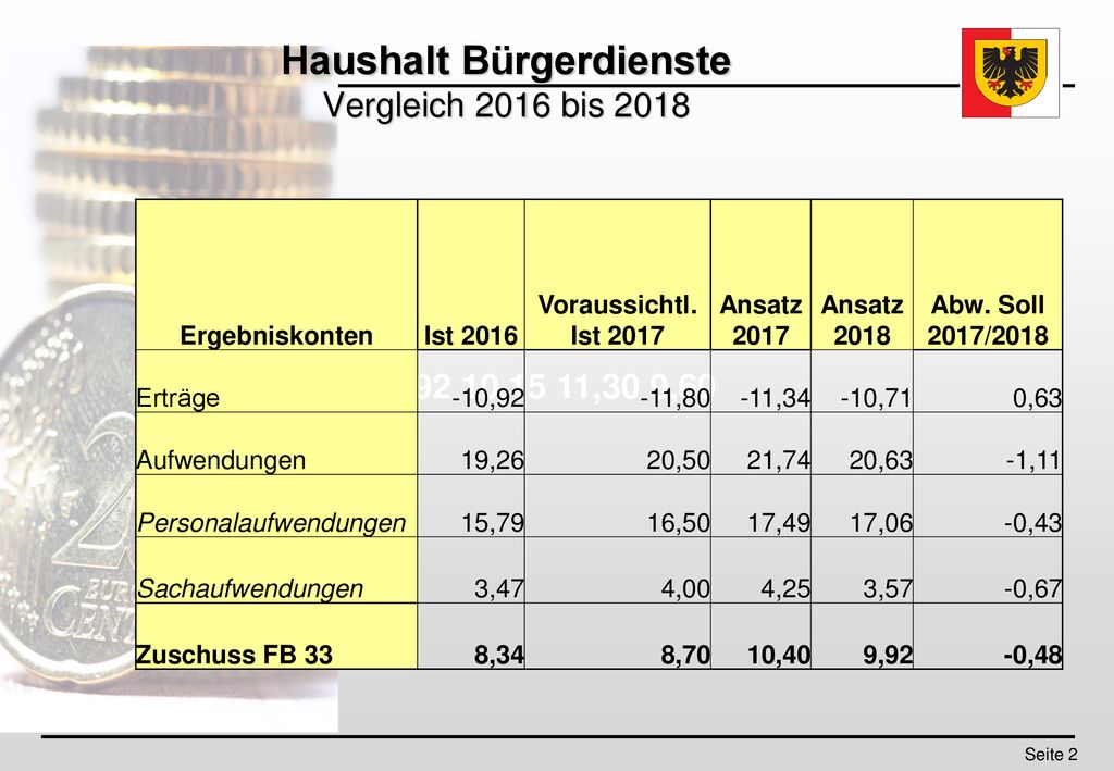 Budget Der Bürgerdienste - Ppt Herunterladen