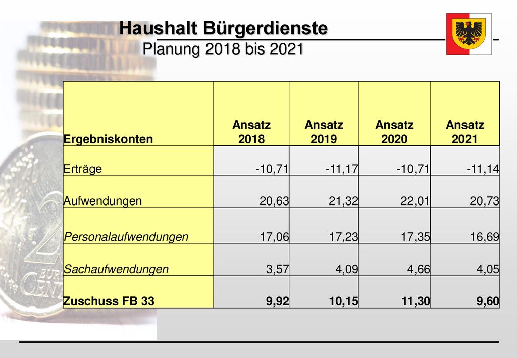 Haushalt Bürgerdienste Planung 2018 bis 2021