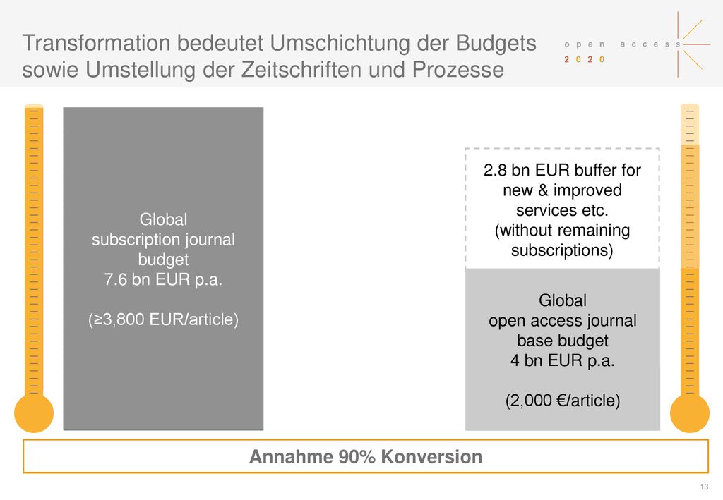 Transformation bedeutet Umschichtung der Budgets sowie Umstellung der Zeitschriften und Prozesse