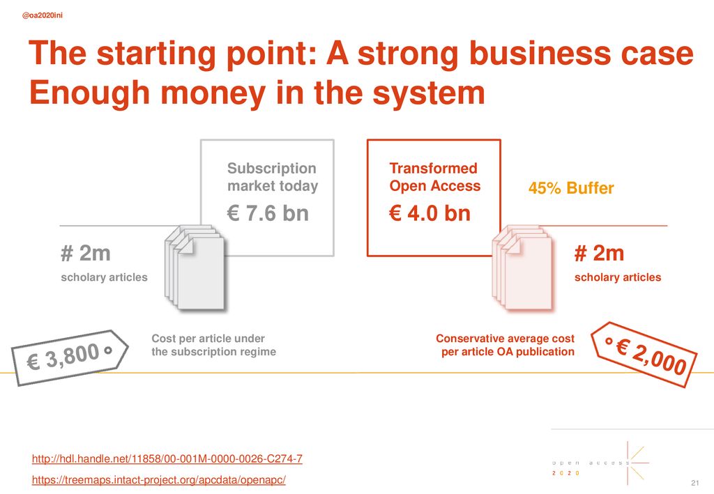 The starting point: A strong business case Enough money in the system