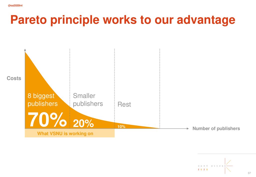 Pareto principle works to our advantage