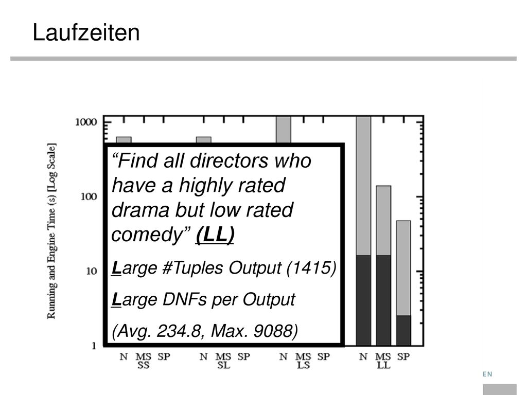 Laufzeiten Find all directors who have a highly rated drama but low rated comedy (LL) Large #Tuples Output (1415)
