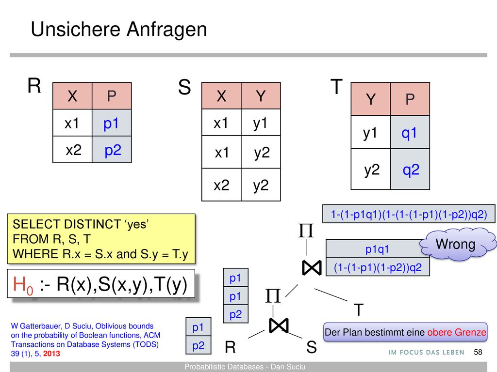 ⋈ R S T  Unsichere Anfragen H0 :- R(x),S(x,y),T(y) R S T X P x1 p1 x2