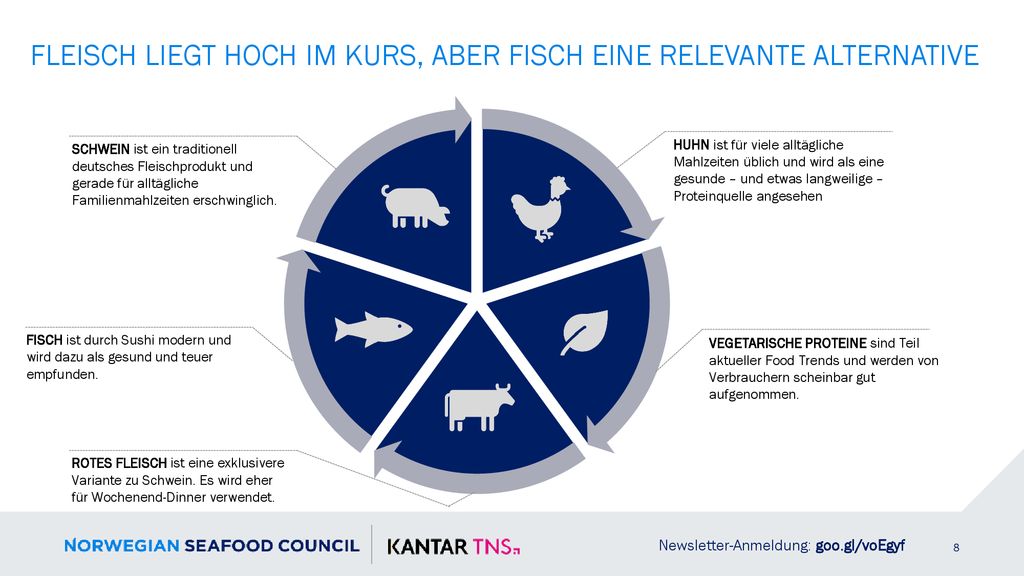 FLEISCH LIEGT HOCH IM KURS, ABER FISCH EINE RELEVANTE ALTERNATIVE