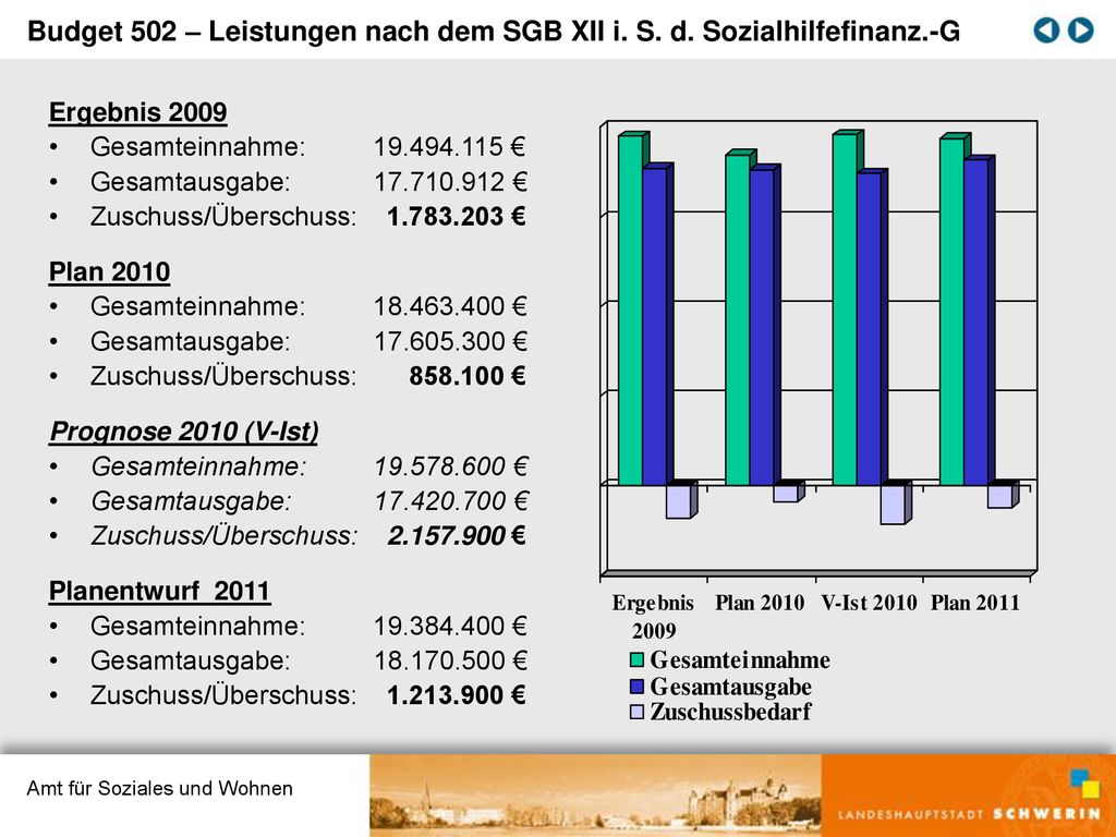 Budget 502 – Leistungen nach dem SGB XII i. S. d. Sozialhilfefinanz.-G