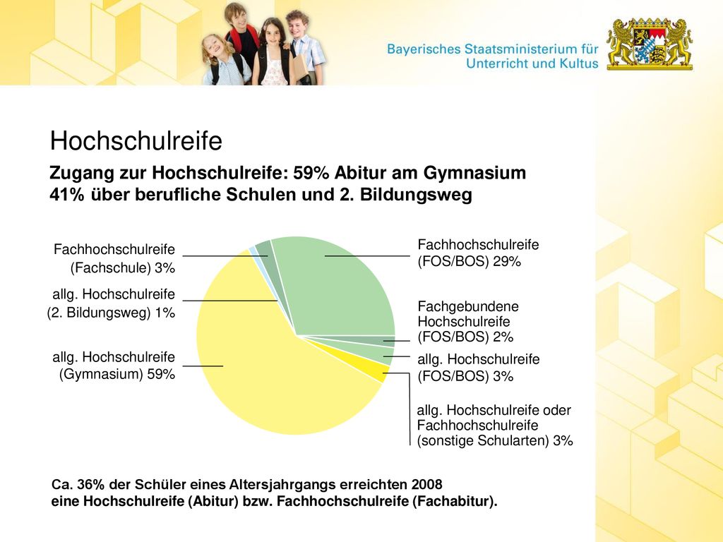 Hochschulreife Zugang zur Hochschulreife: 59% Abitur am Gymnasium 41% über berufliche Schulen und 2. Bildungsweg.