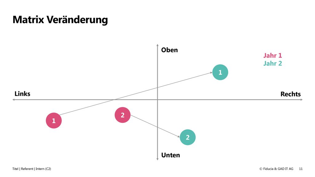 Matrix Veränderung Oben Jahr 1 Jahr 2 1 Links Rechts Unten