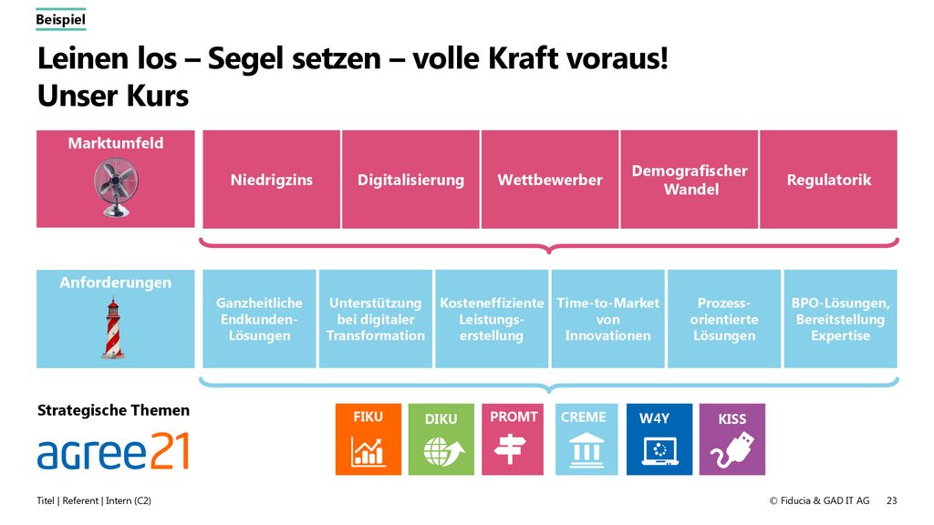 Leinen los – Segel setzen – volle Kraft voraus! Unser Kurs