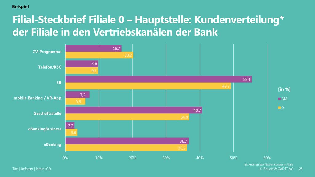 Beispiel Filial-Steckbrief Filiale 0 – Hauptstelle: Kundenverteilung* der Filiale in den Vertriebskanälen der Bank.