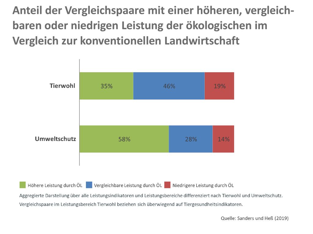 Anteil der Vergleichspaare mit einer höheren, vergleich-baren oder niedrigen Leistung der ökologischen im Vergleich zur konventionellen Landwirtschaft