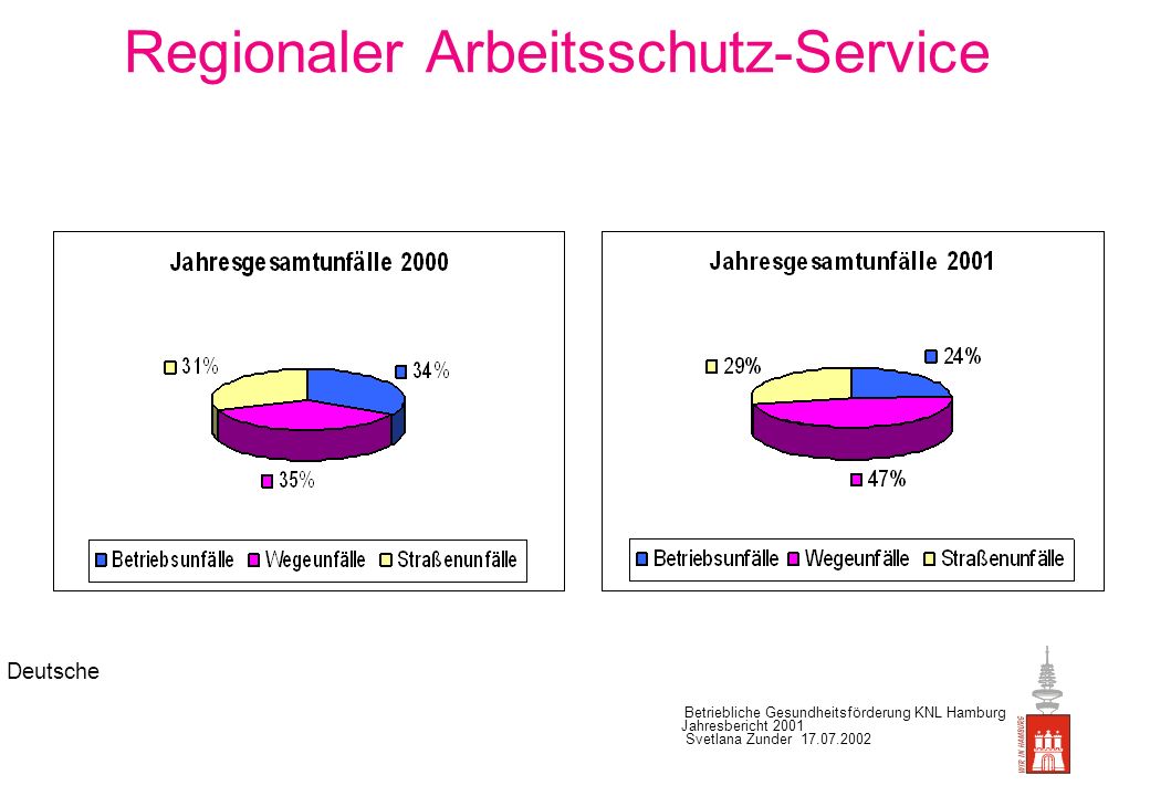 Regionaler Arbeitsschutz-Service Unfallstatistik: