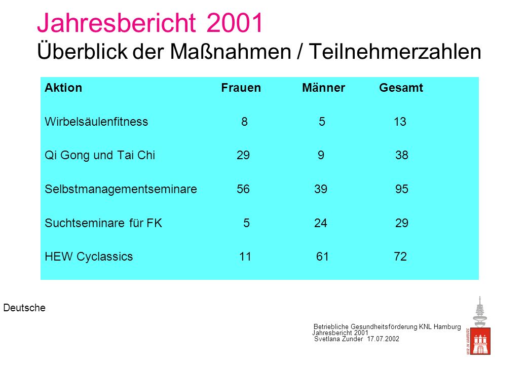 Jahresbericht 2001 Überblick der Maßnahmen / Teilnehmerzahlen
